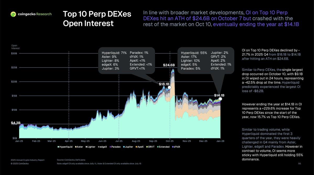 暴增346% vs 下降20.8%，CoinGecko：DEX永续合约正从CEX手中夺取市场 image 3