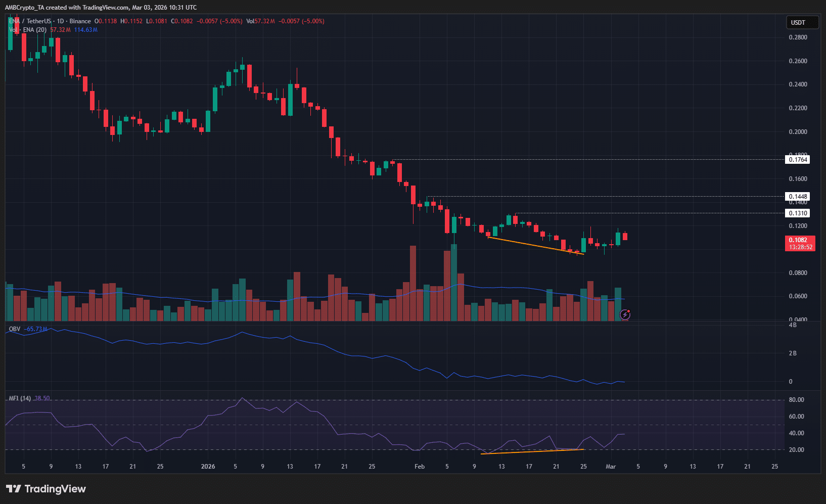 Ethena’s retracement rally, explained: Heavy volume, light conviction image 0