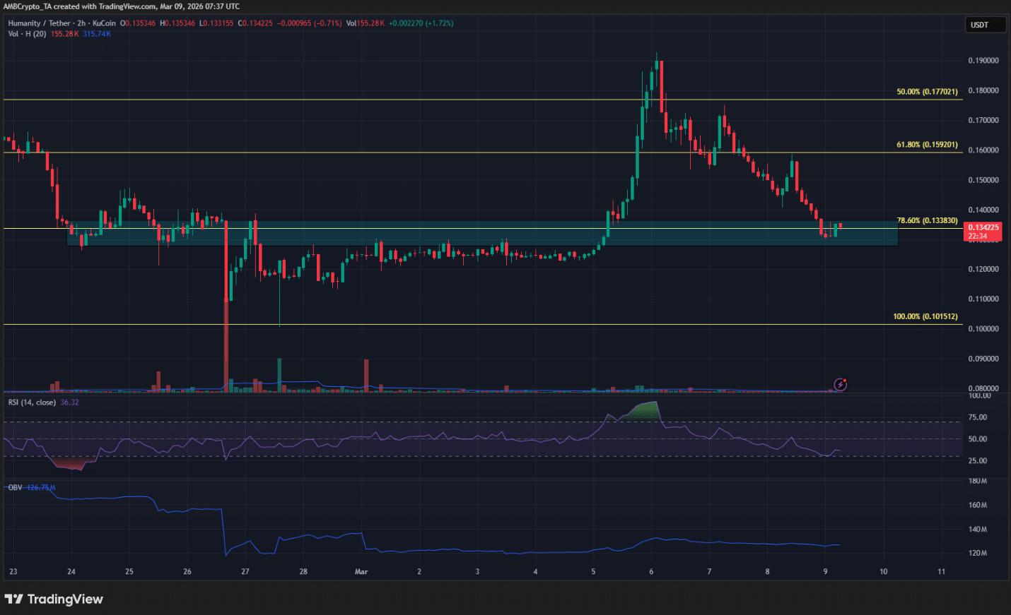 Humanity Protocol (H) giảm 8%: Vùng cầu $0,128 liệu có trụ vững? image 2