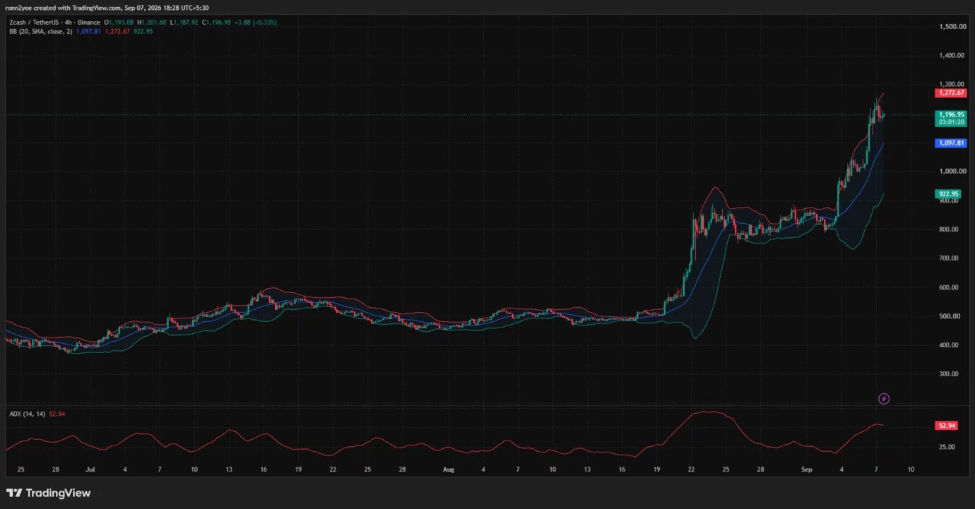 Zcash price targets $1,500 after bullish pennant breakout image 3