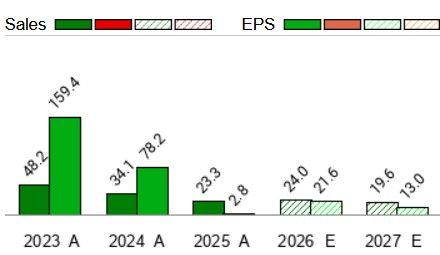 Sales And EPS Growth Estimates