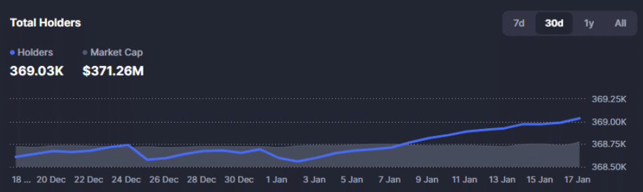 The Sandbox (SAND) bứt phá mạnh mẽ, ba tín hiệu cho thấy dòng tiền đang thực sự quay lại image 2