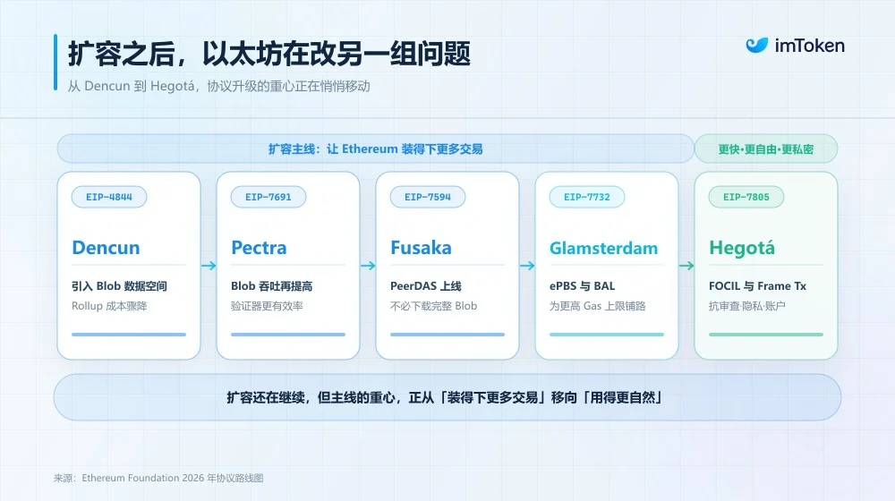 从 Glamsterdam 到 Hegotá：扩容之后，以太坊下一阶段解决什么？