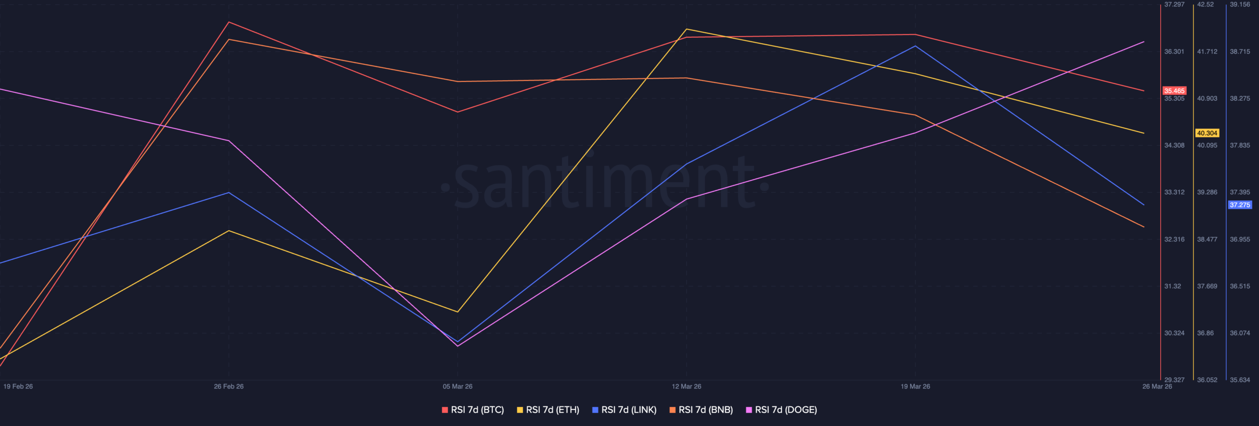 Chỉ số mùa Altcoin ở mức 32: Chuyên gia nhận định ‘vẫn đang ở mức thấp’ image 4