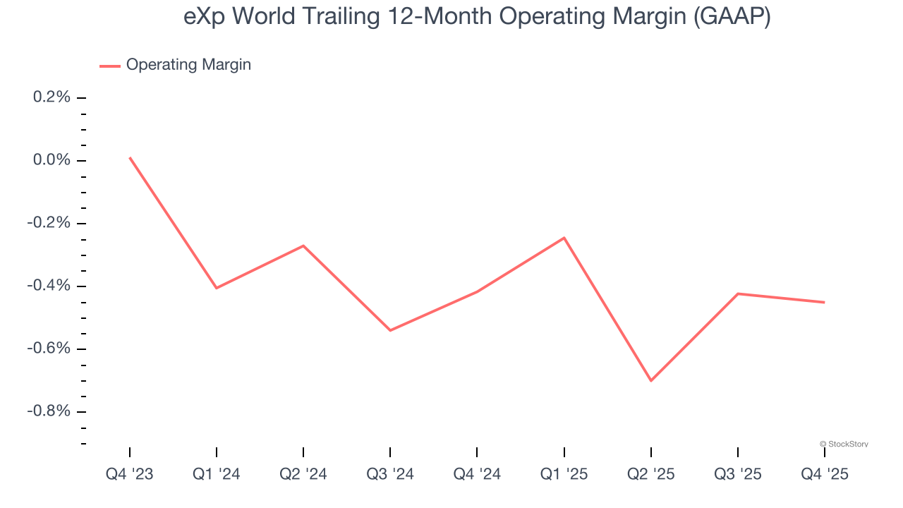 eXp World (NASDAQ:EXPI) Posts Better-Than-Expected Sales In Q4 CY2025 image 3