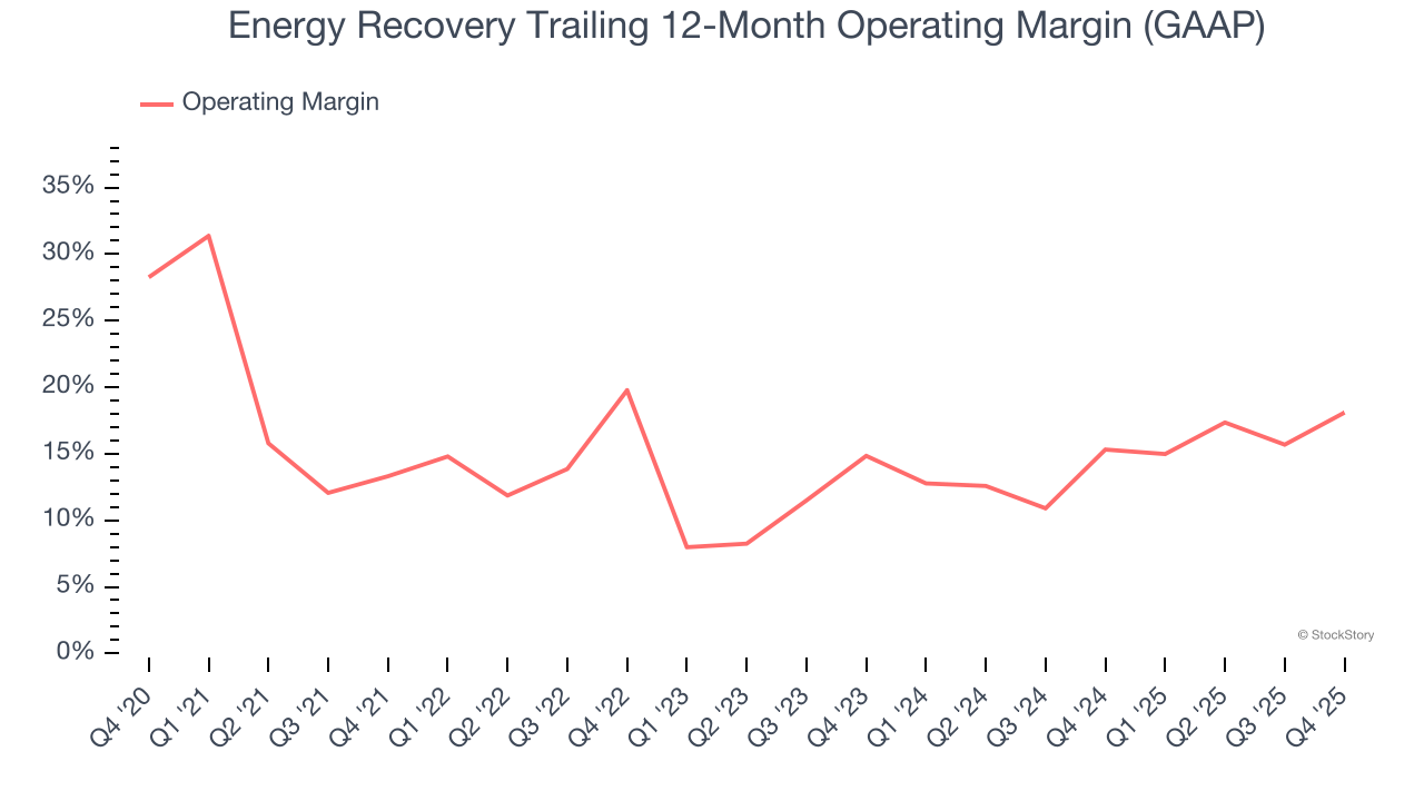 Energy Recovery (NASDAQ:ERII) Misses Q4 CY2025 Revenue Estimates, Stock Drops 18.7% image 3