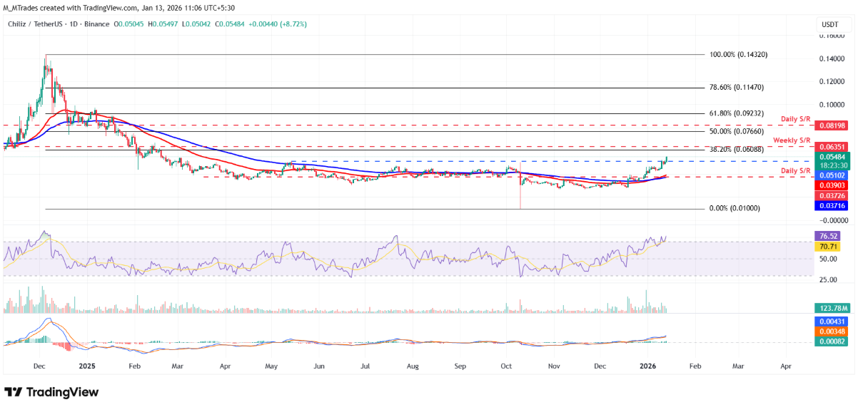 Chiliz (CHZ) tiếp tục bứt phá bất chấp cảnh báo quá nhiệt từ dữ liệu on-chain image 2