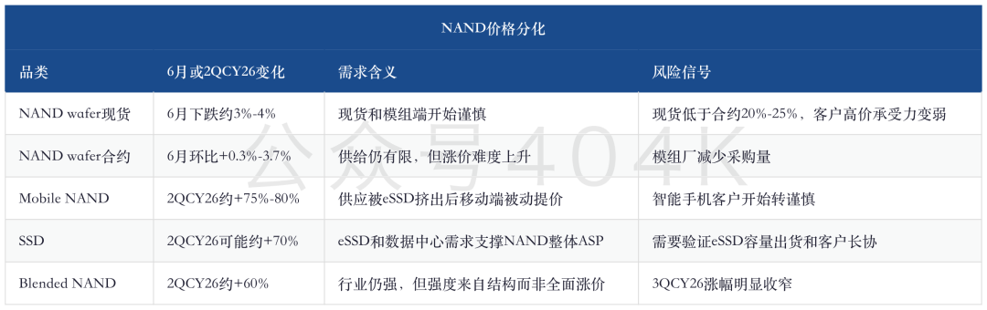 全球存储深度更新：DRAM涨74%、NAND涨60%，LTA长约与3Q放缓后的利润验证 image 3