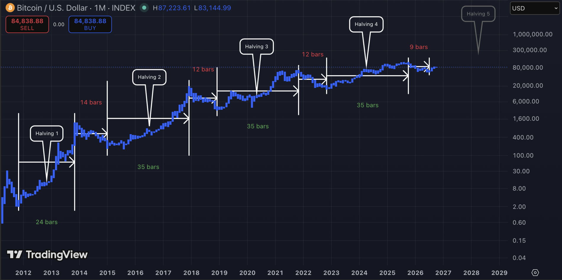 Fidelity-Stratege sieht mehr Potenzial in Bitcoin als in Gold image 0