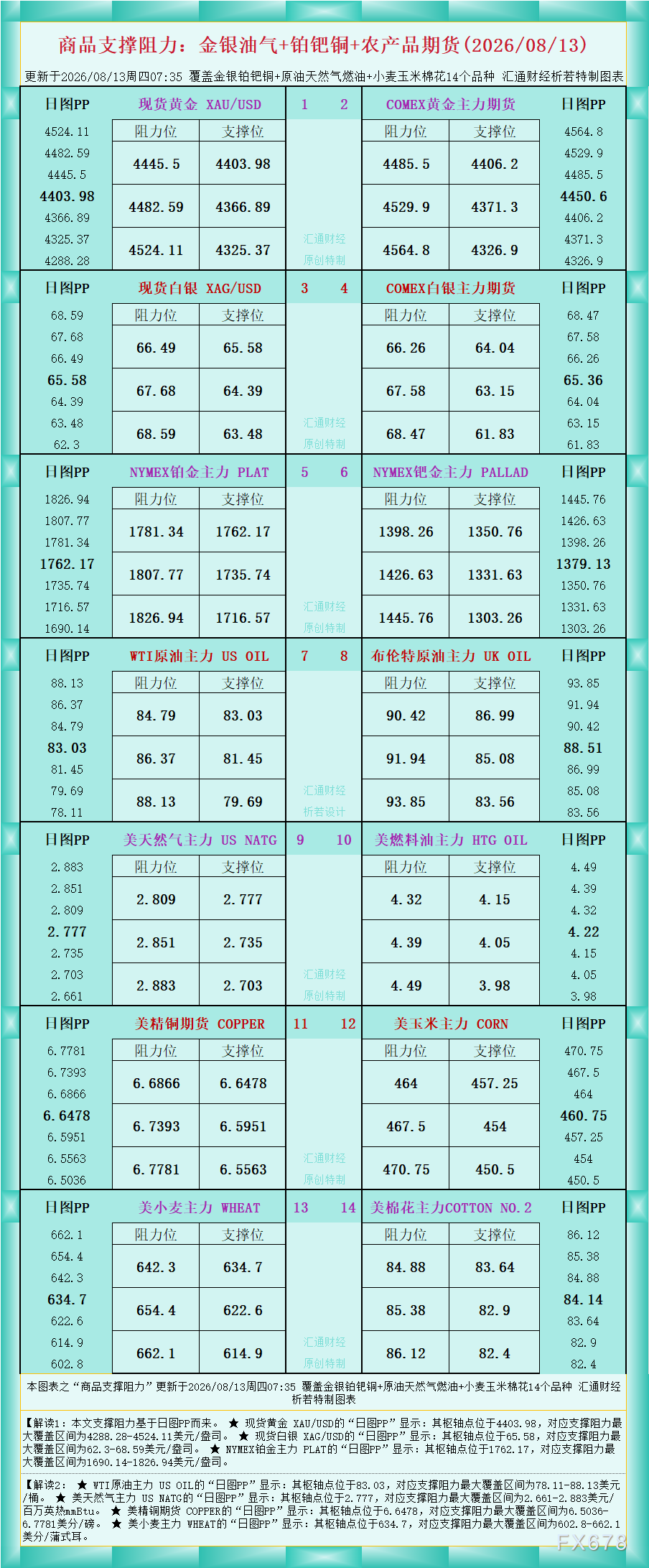 An overview of commodity support and resistance levels: Gold, silver, oil, natural gas, platinum, palladium, copper, and agricultural futures (August 13, 2026) image 0