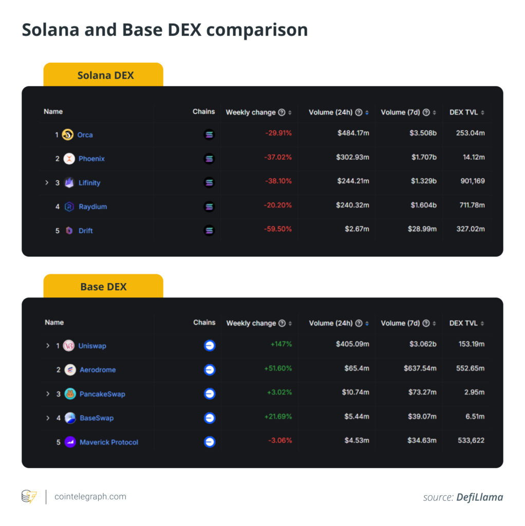 How SocialFi, memecoins and AI pushed Base to the top of the L2 ladder image 3