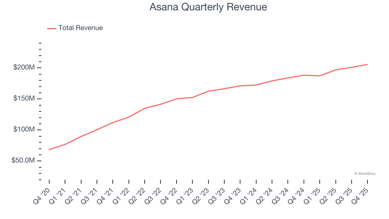 Asana (NYSE:ASAN) Reports Q4 CY2025 In Line With Expectations But Stock Drops image 1