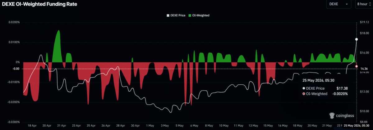 DEXE crypto jumps 22% after breakout – Can bulls now target $24? image 3