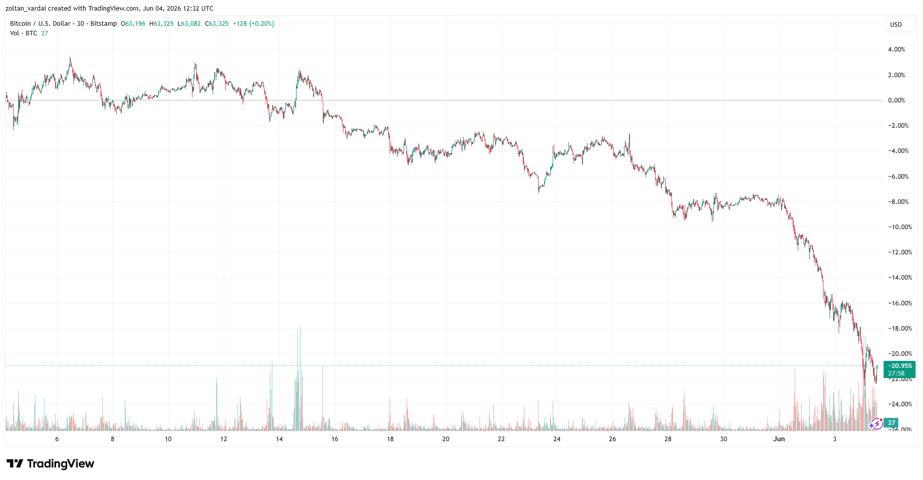 Saylor downplays Bitcoin slide as Strategy faces $11B paper loss