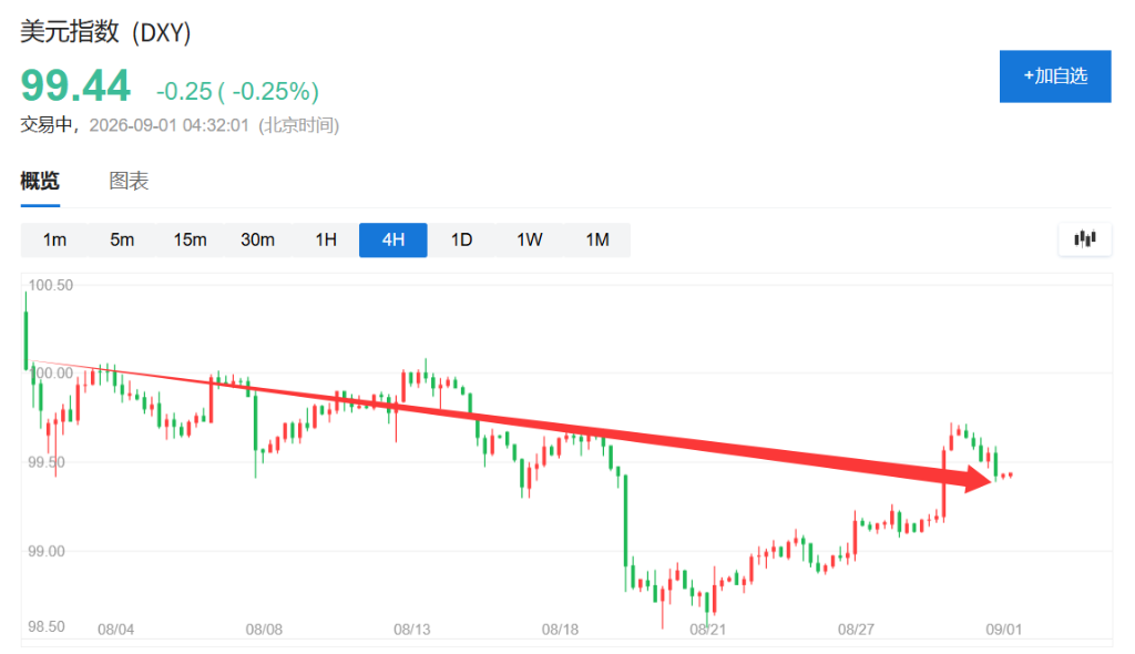 Il dollaro scende per il secondo mese consecutivo, il buyback del Tesoro USA respinge gli speculatori rialzisti, la posizione da falco di Waller porta solo a un rimbalzo di un giorno. image 0