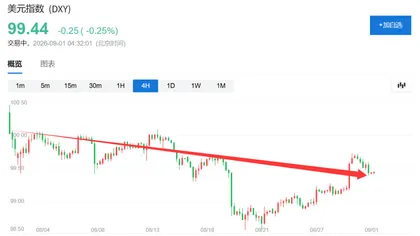 Il dollaro scende per il secondo mese consecutivo, il buyback del Tesoro USA respinge gli speculatori rialzisti, la posizione da falco di Waller porta solo a un rimbalzo di un giorno.