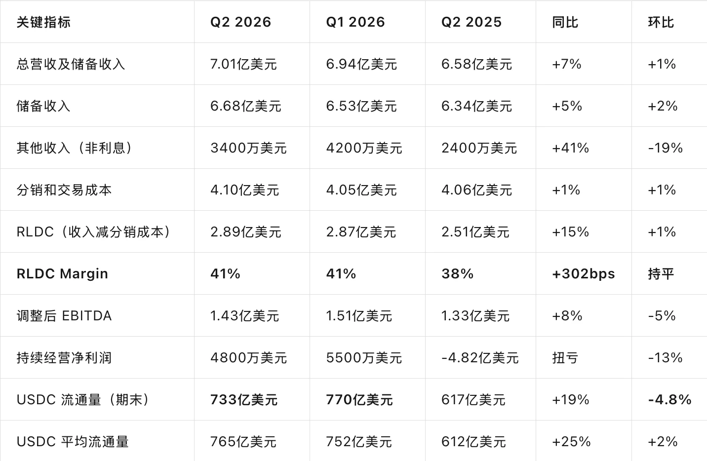Circle Q2 财报出炉,华尔街的多空分歧有答案了吗? image 1