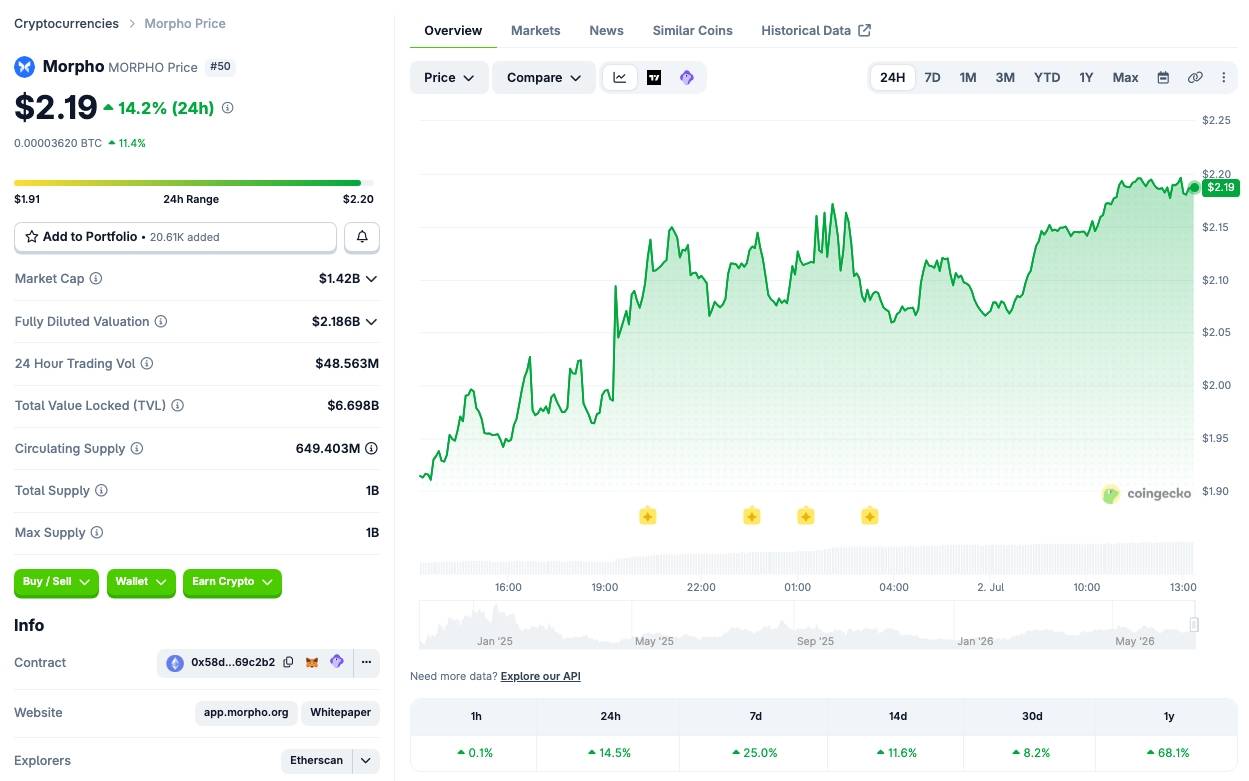 Standard Chartered cược Morpho tăng 33 lần, Citi hạ kỳ vọng Bitcoin và Ethereum image 1