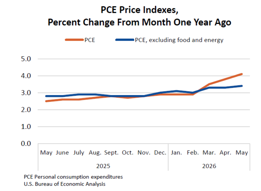 Bitcoin drops to $58K on high US PCE inflation as trader sees 'manipulation' image 1