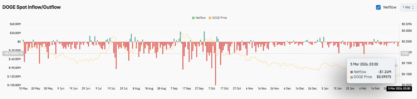 Dogecoin Price Prediction: DOGE Traders Eye Breakout While Bearish Pressure Persists image 4