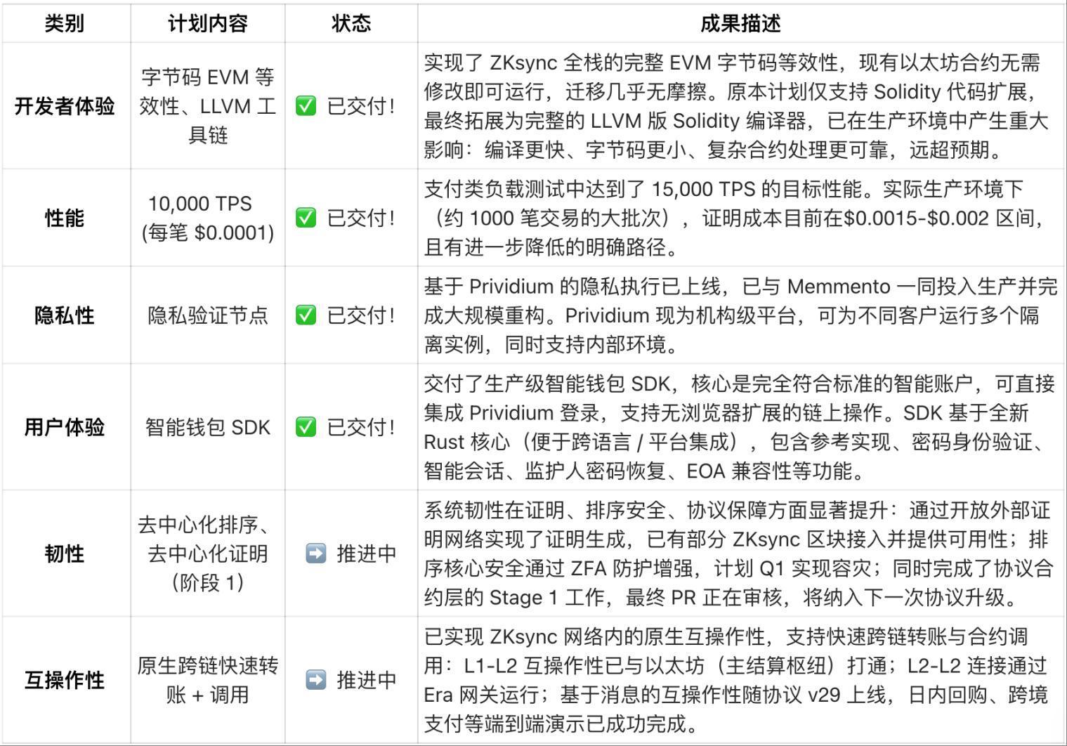 ZKsync 2026 年路线图：规模化应用时代来临