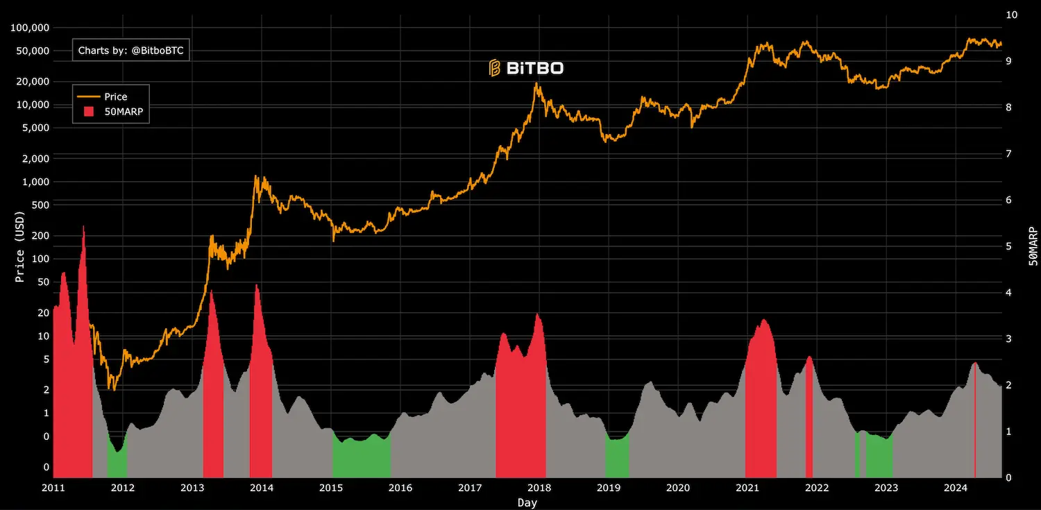 Bitcoin-Rally bleibt an 79.393 US-Dollar konditioniert