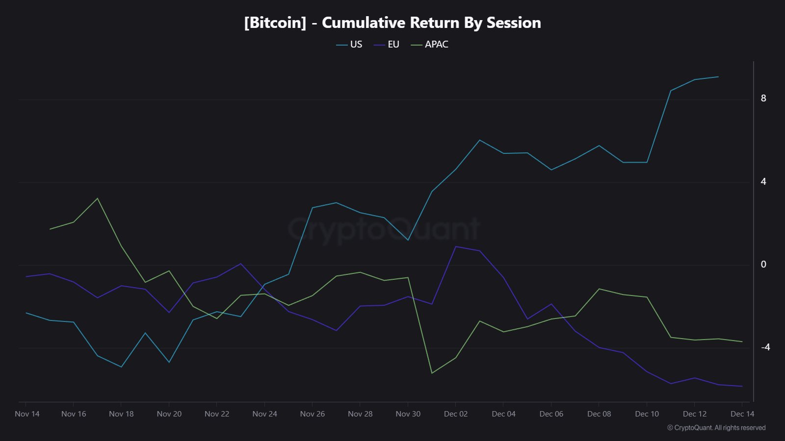 US Bitcoin Session Leads December Returns After Weak November image 0