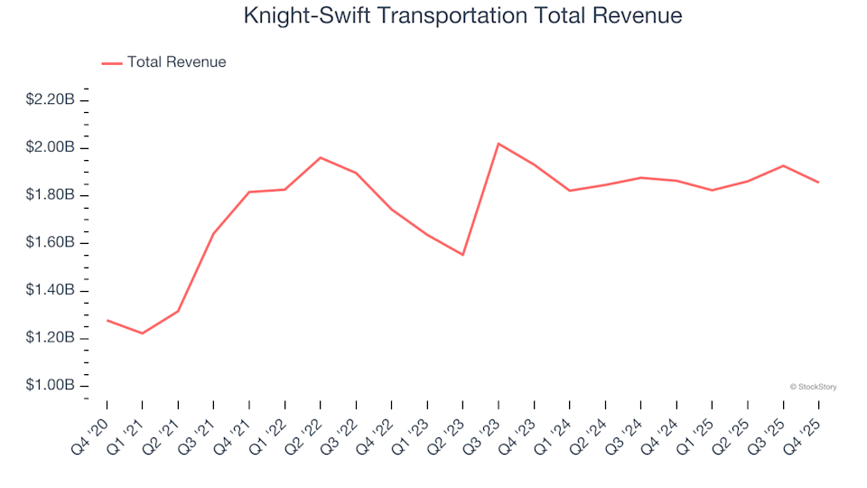 Ground Transportation Stocks Q4 Overview: Knight-Swift Transportation (NYSE:KNX)