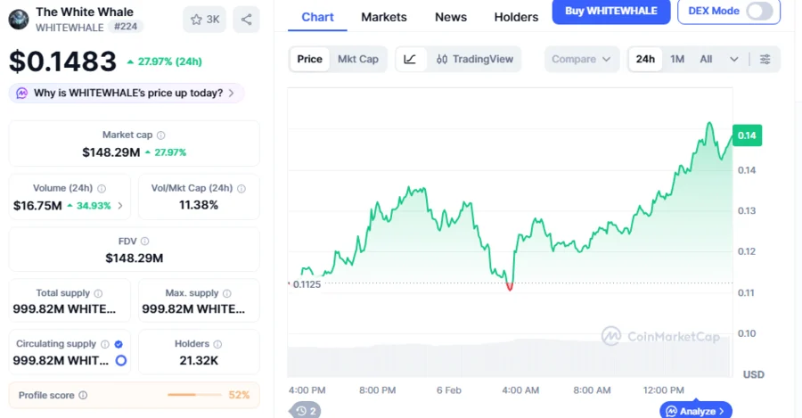 WHITEWHALE bringt Tradern 100% Gewinn, Falling Wedge Ausbruch ebnet den Weg für einen Anstieg um 215% auf das Ziel von $0,45000: Analyst