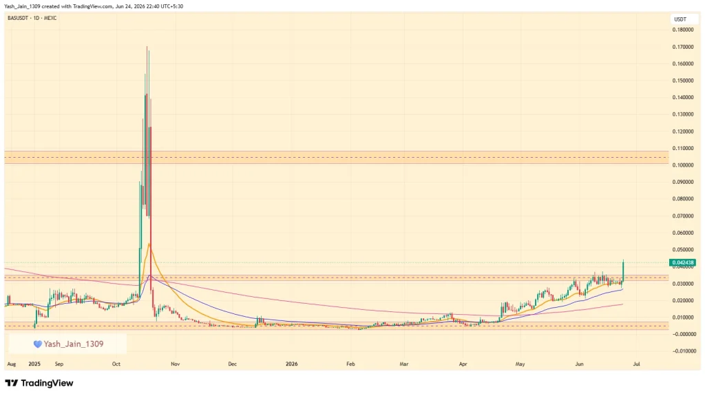 BAS Crypto Price Surges 35% As BNB Attestation Service Gains Momentum image 1
