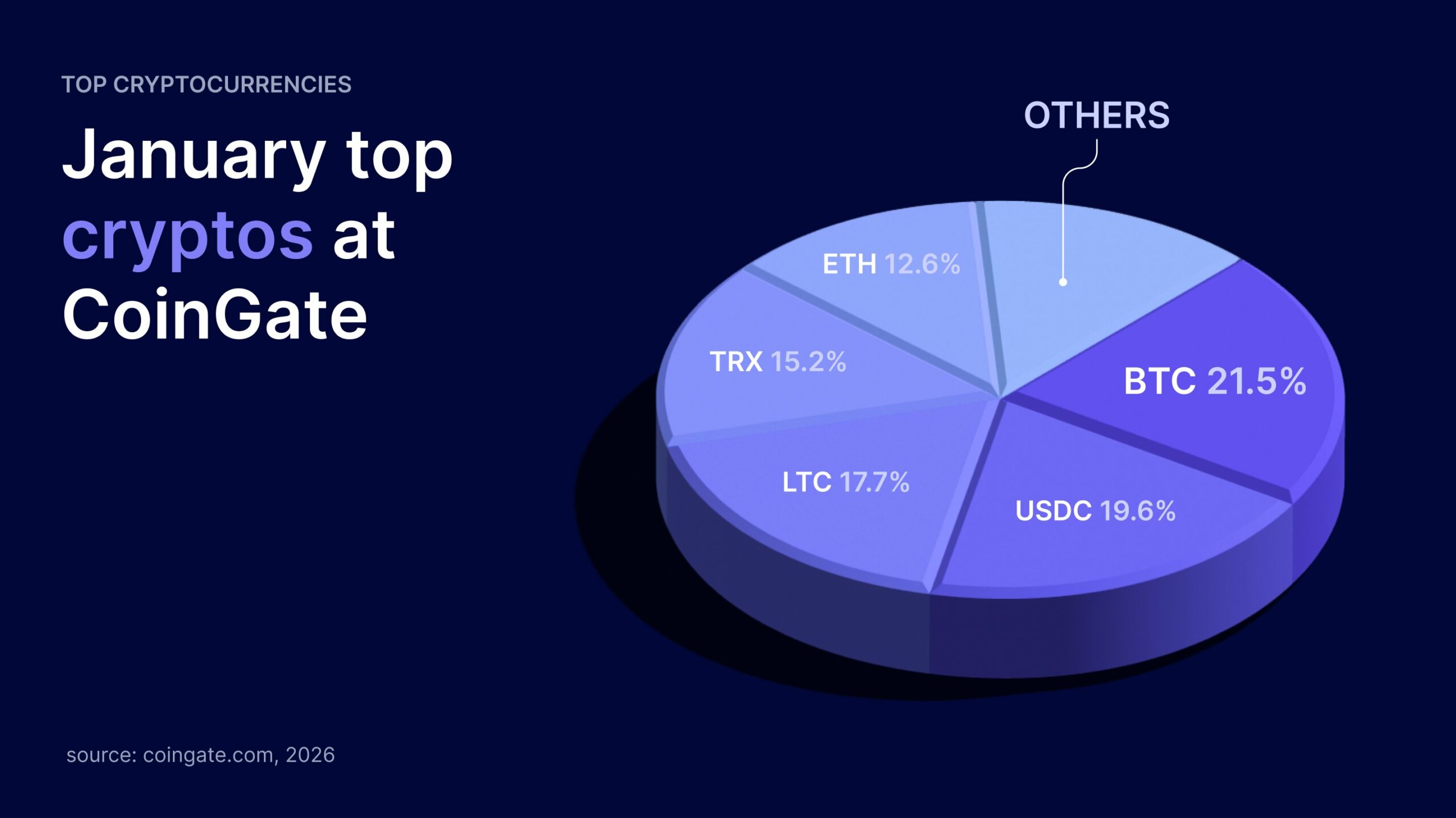 LTC досягає багатомісячних мінімумів, але використання Litecoin продовжує зростати – пояснення