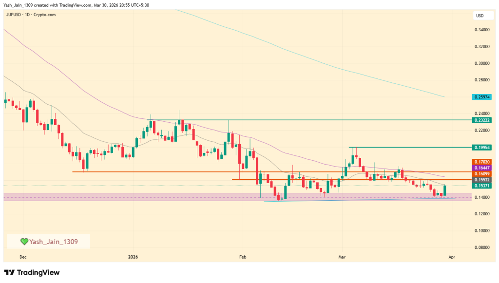  JUP Price Jumps 8% as JUICED Launch Sparks Fresh Momentum