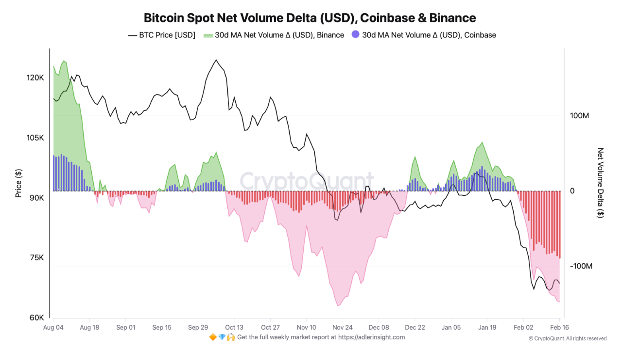 Crypto sell-offs leave 85% of 2025 tokens below TGE price, median drawdowns heavy