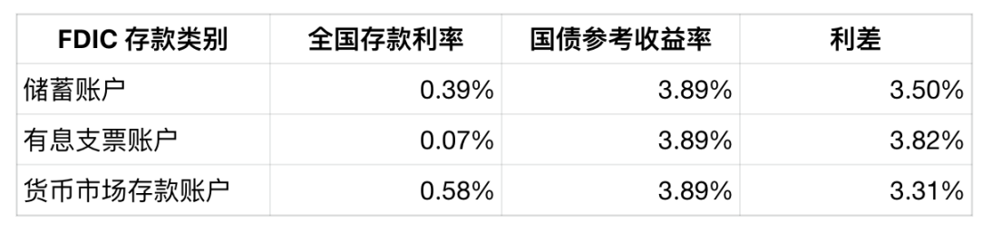 银行少付你的钱,加密货币全说透了