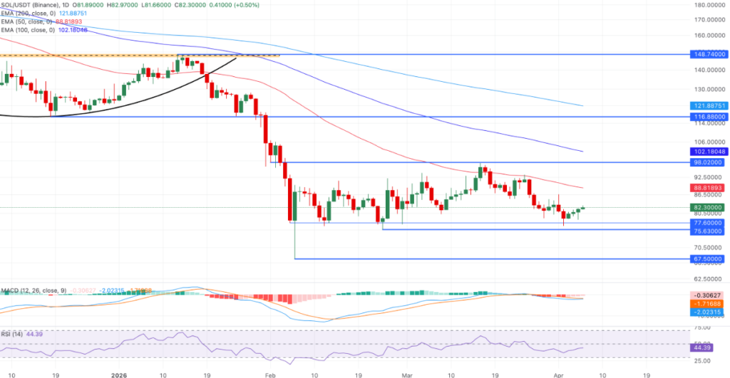 Solana Recovery Gains Pace While Derivatives Data Shows Split Sentiment