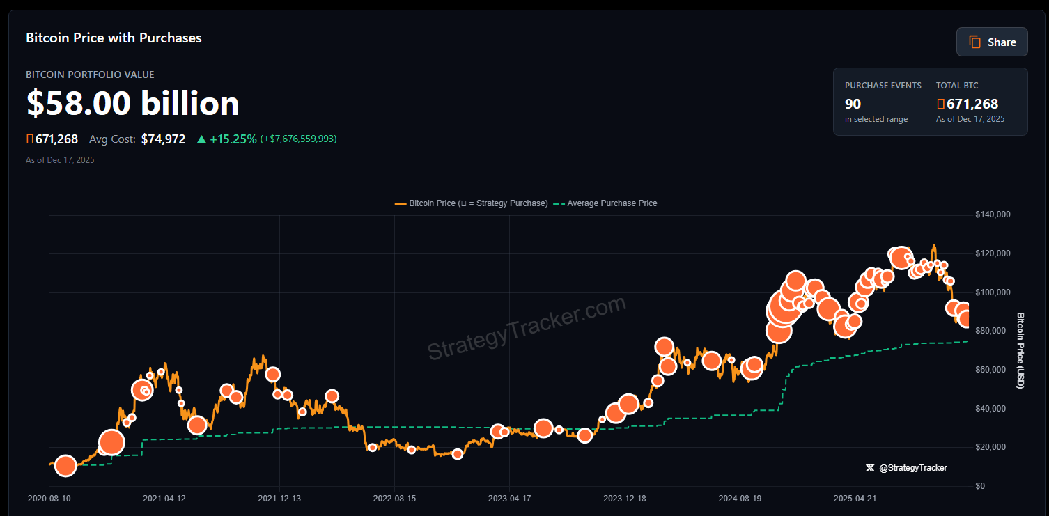 Saylor’s Long Bitcoin Bet Has Left Corporate Rivals Behind: Crypto Entrepreneur image 1