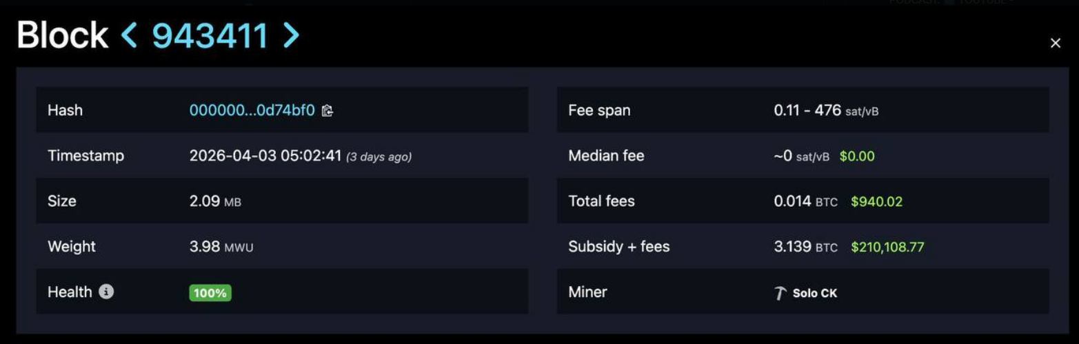 Underdog Bitcoin Miner Bags 3.139 BTC In Stunning Block Discovery image 1