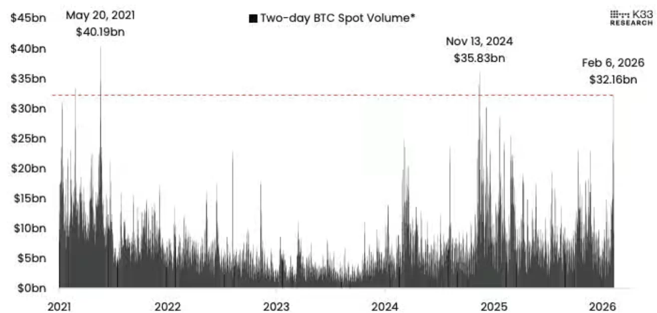 Bitcoin bozori yanada pasaymoqda, bozordagi signallar tarixiy past darajalarga yaqinlashmoqda