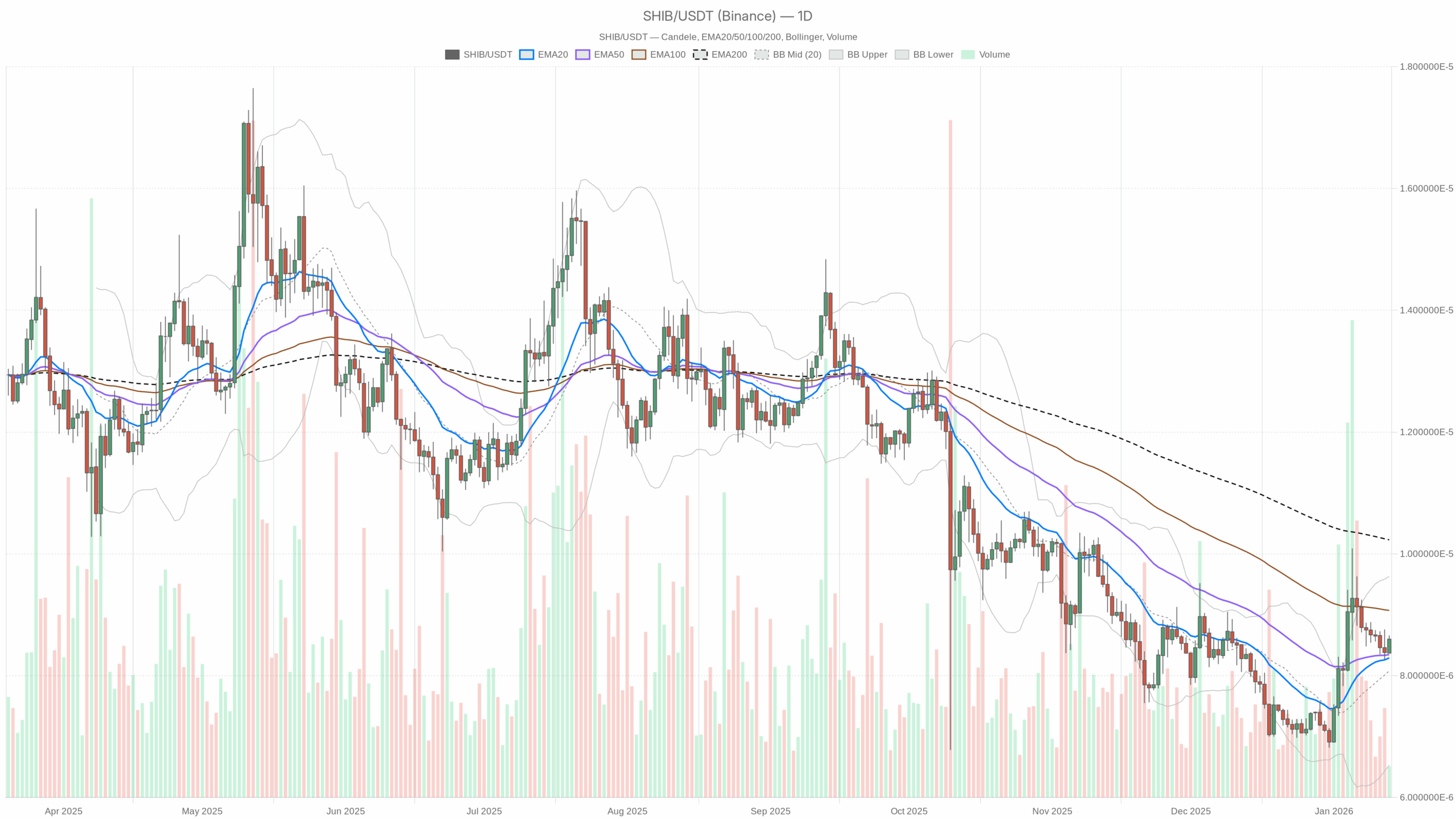 Shiba Inu Price Outlook: neutral structure in a fearful crypto market image 2