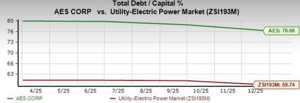 AES Debt Chart