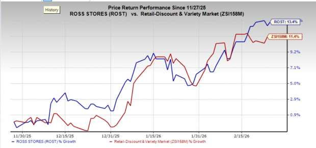 Ross Stores Valuation Chart