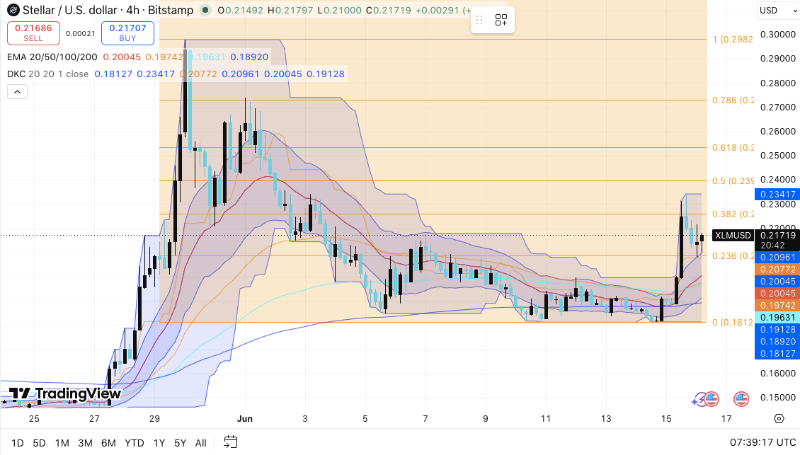 Stellar (XLM) Price Prediction: Can Bulls Extend the Breakout Toward $0.25? image 2