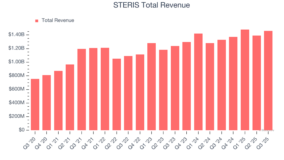 What Can Investors Anticipate From STERIS’s (STE) Fourth Quarter Earnings