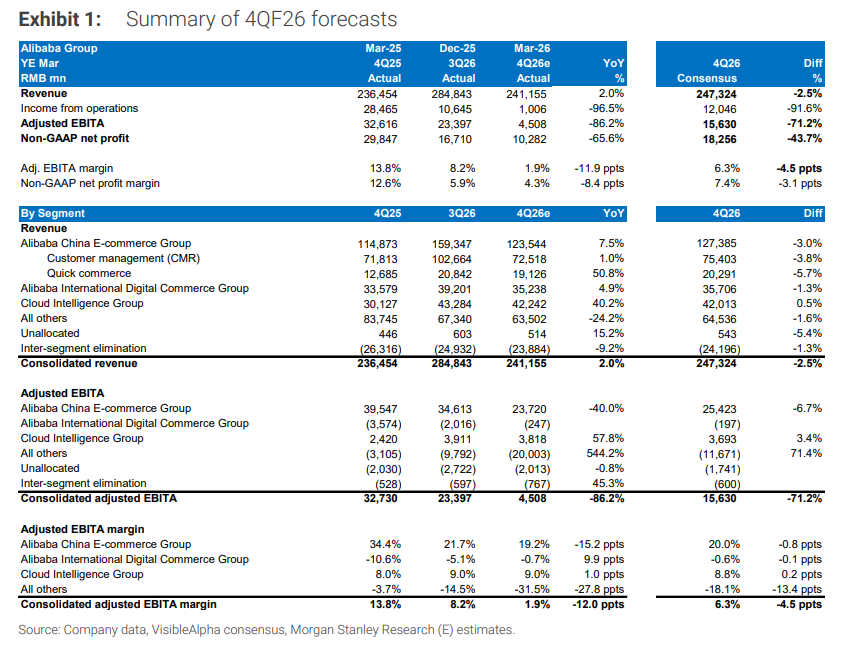 Ano ang mga inaasahan sa ulat sa unang quarter ng Alibaba? Maaaring mabawasan ng kalahati ang pagkalugi ng instant retail, at maaaring lumampas sa 40% ang paglago ng negosyo sa cloud image 0