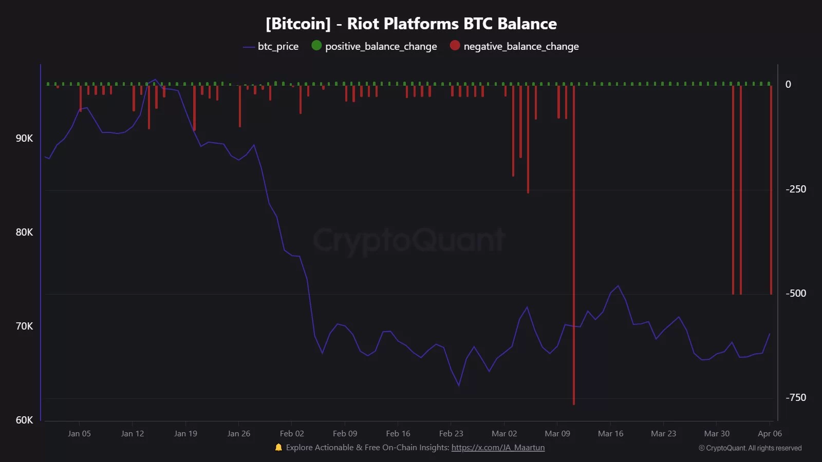 Bitcoin faces renewed downward pressure after delays and uncertainty in US-Iran ceasefire talks