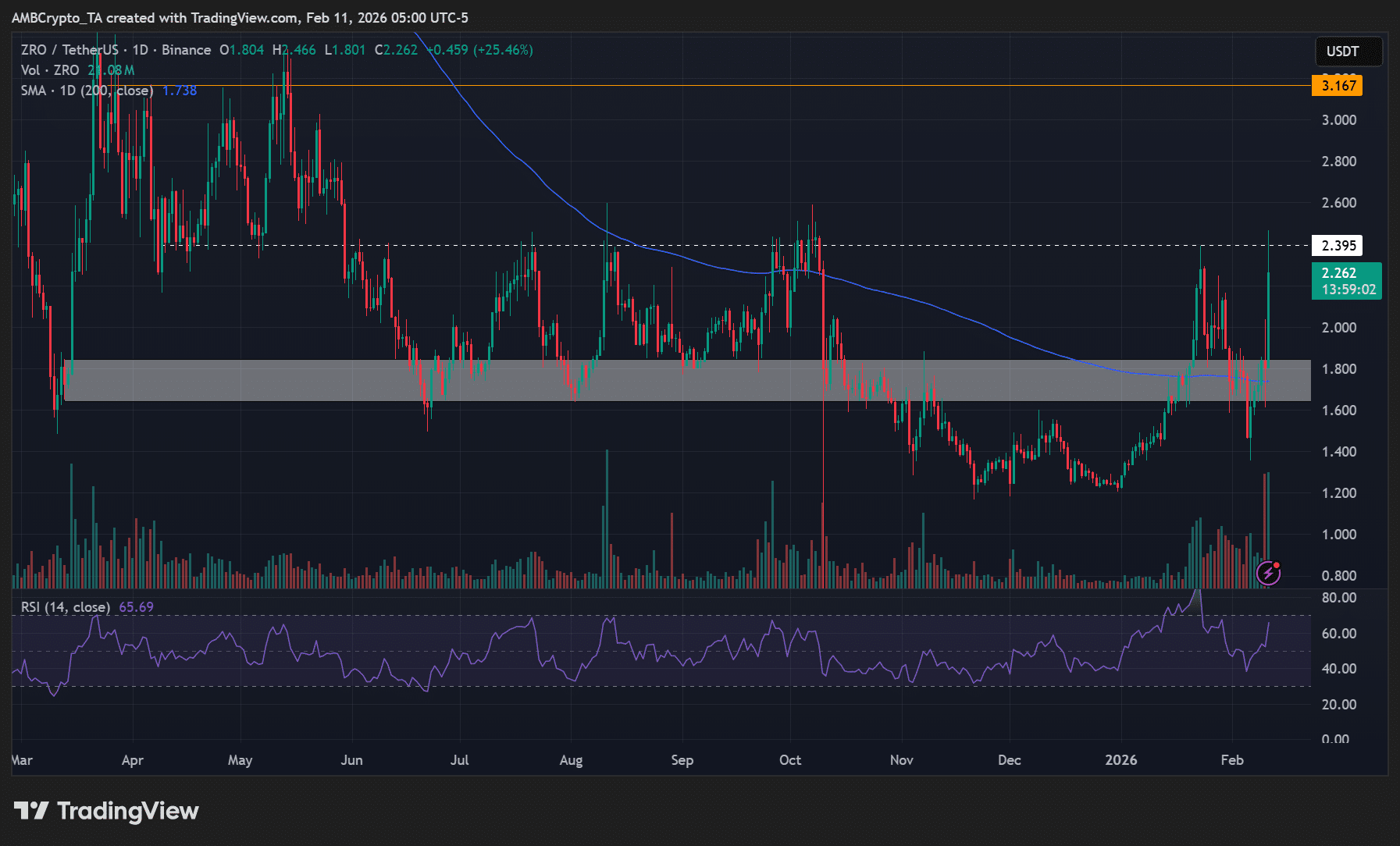 LayerZero’s ZRO jumps 30% after Cathie Wood backs ‘Zero’ chain