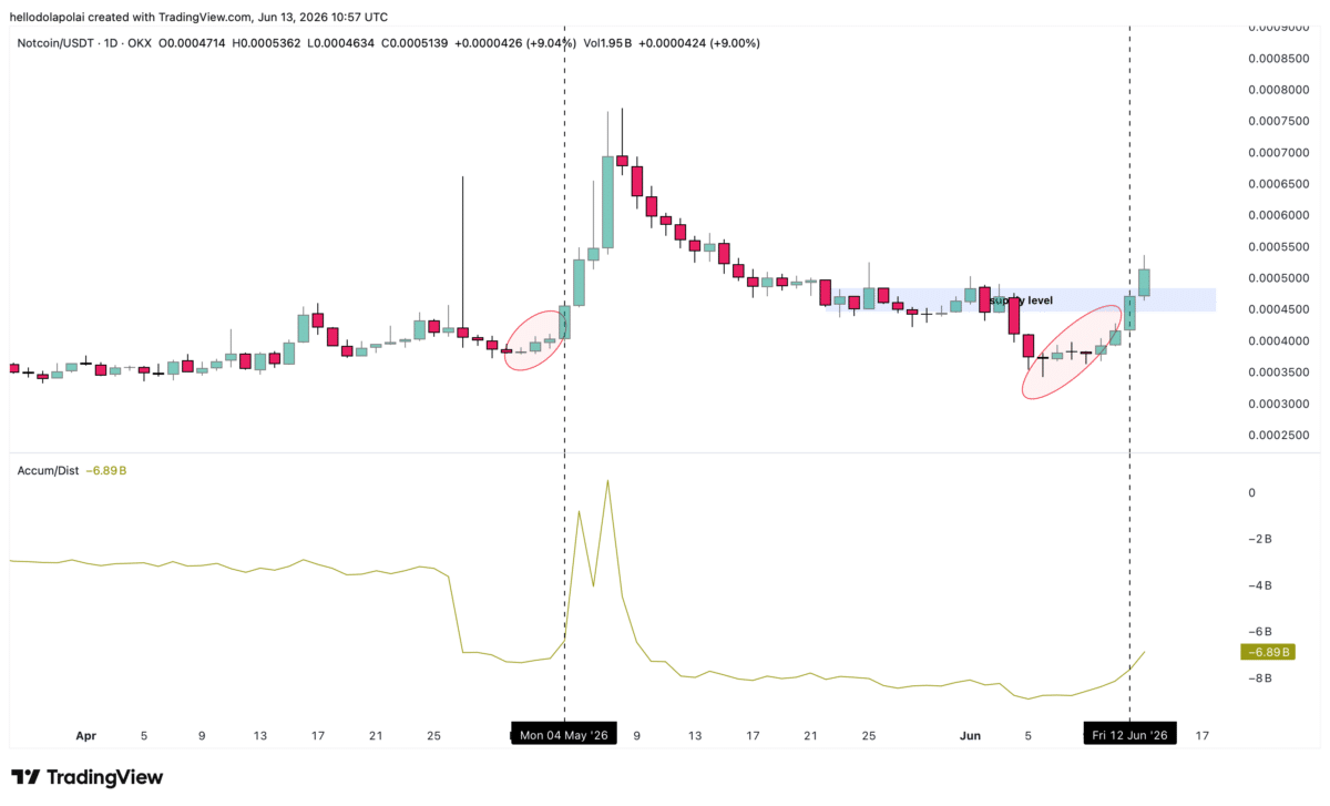 Notcoin bulls must watch THIS signal after NOT’s 25% rally