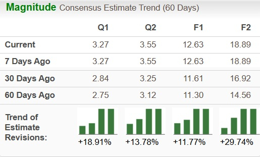 STX Earnings Estimate