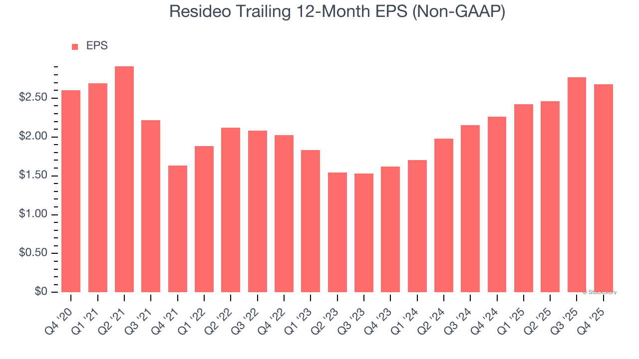 Resideo's (NYSE:REZI) Q4 CY2025 Sales Beat Estimates, Stock Jumps 11.1% image 5