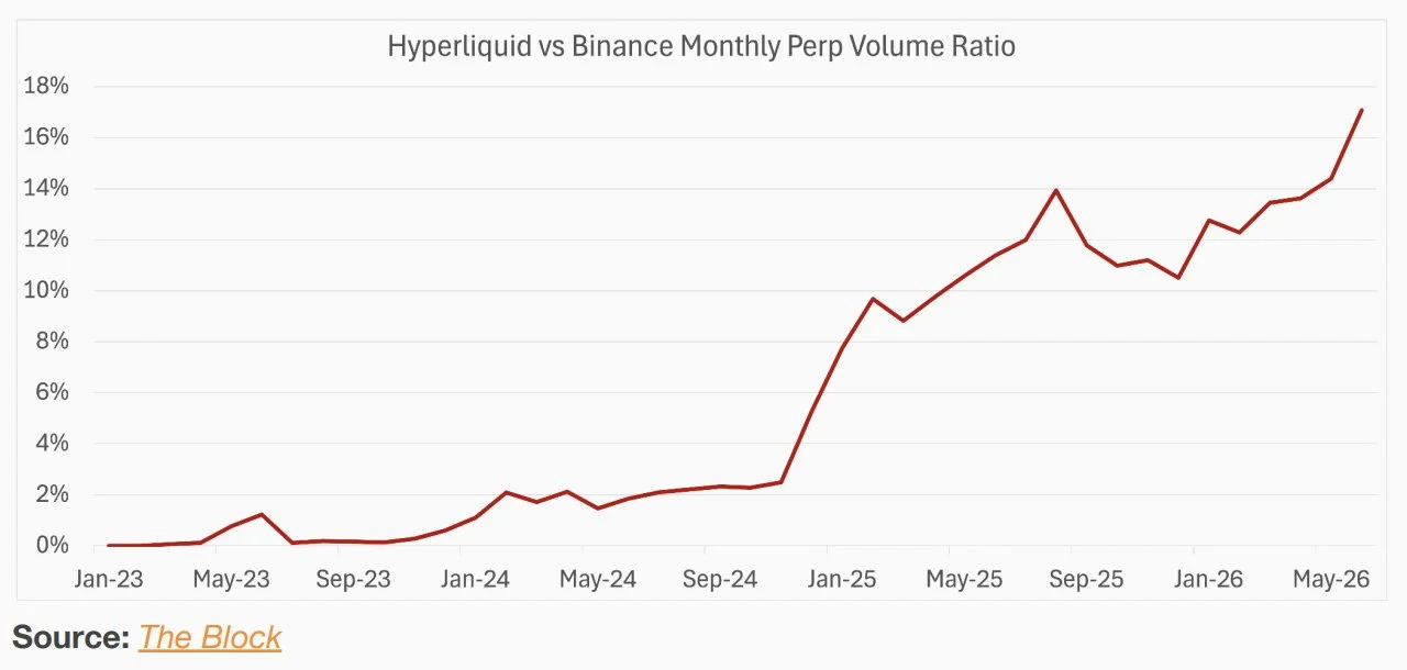 详览Multicoin报告：Hyperliquid (HYPE) 有五倍上涨空间 image 2